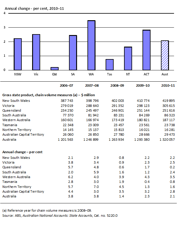 3.1 Gross state product